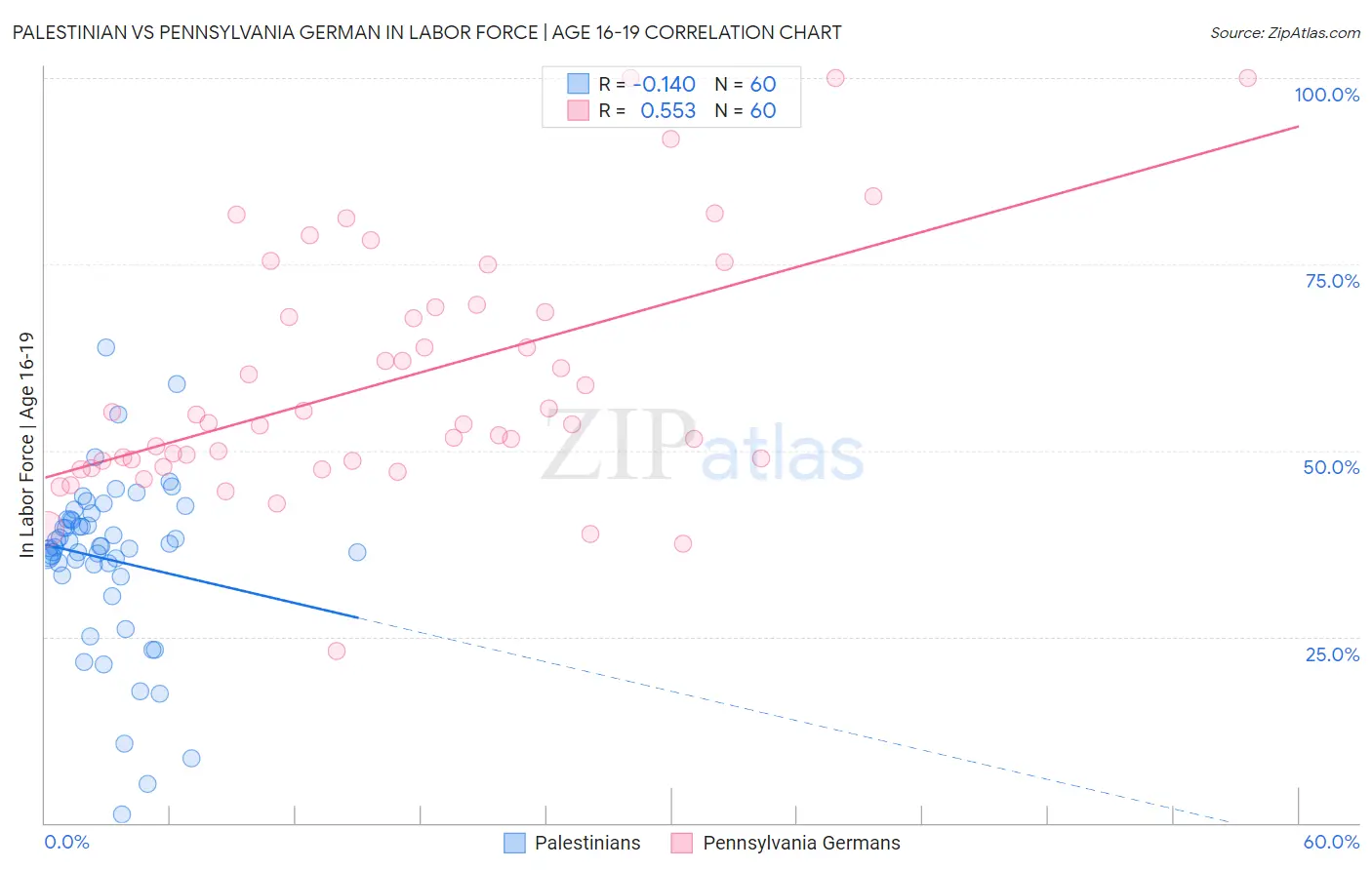 Palestinian vs Pennsylvania German In Labor Force | Age 16-19