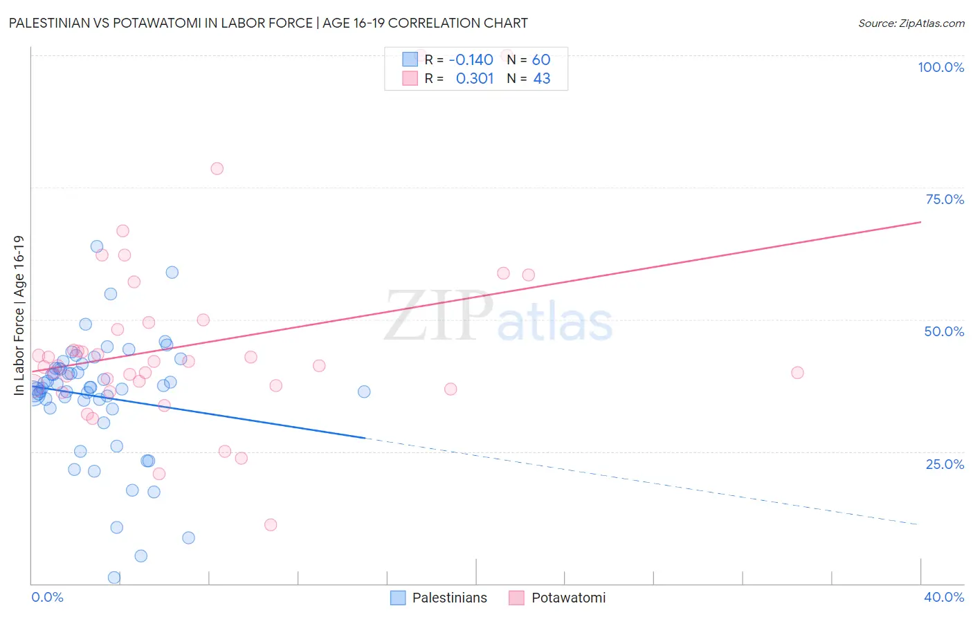 Palestinian vs Potawatomi In Labor Force | Age 16-19