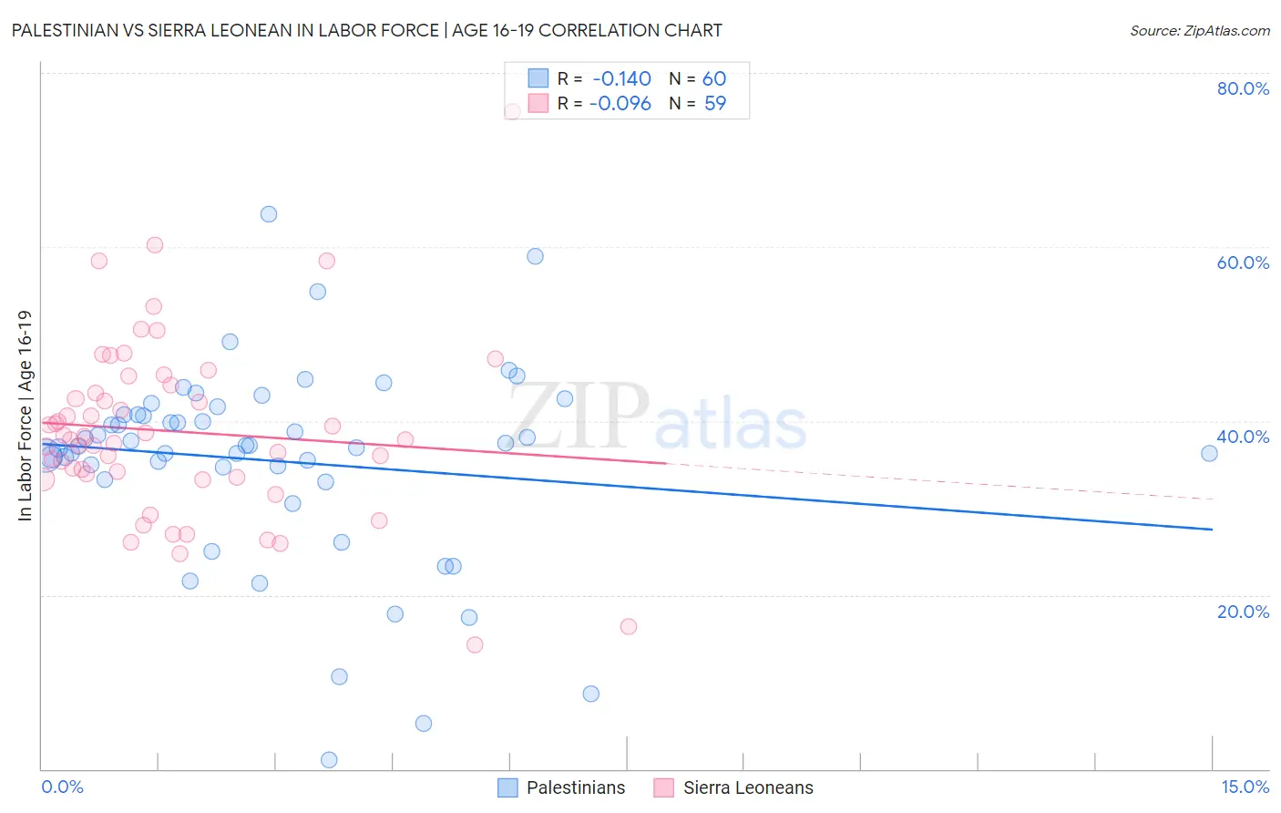 Palestinian vs Sierra Leonean In Labor Force | Age 16-19