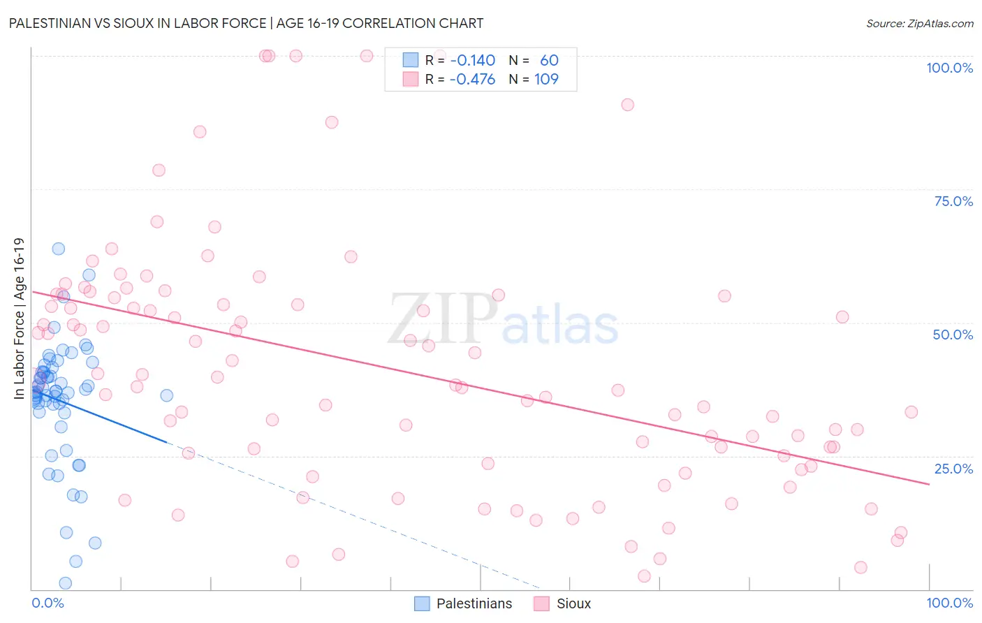 Palestinian vs Sioux In Labor Force | Age 16-19