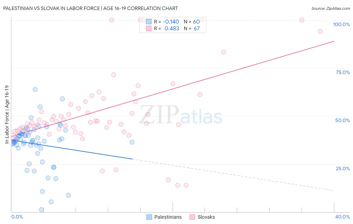 Palestinian vs Slovak In Labor Force | Age 16-19