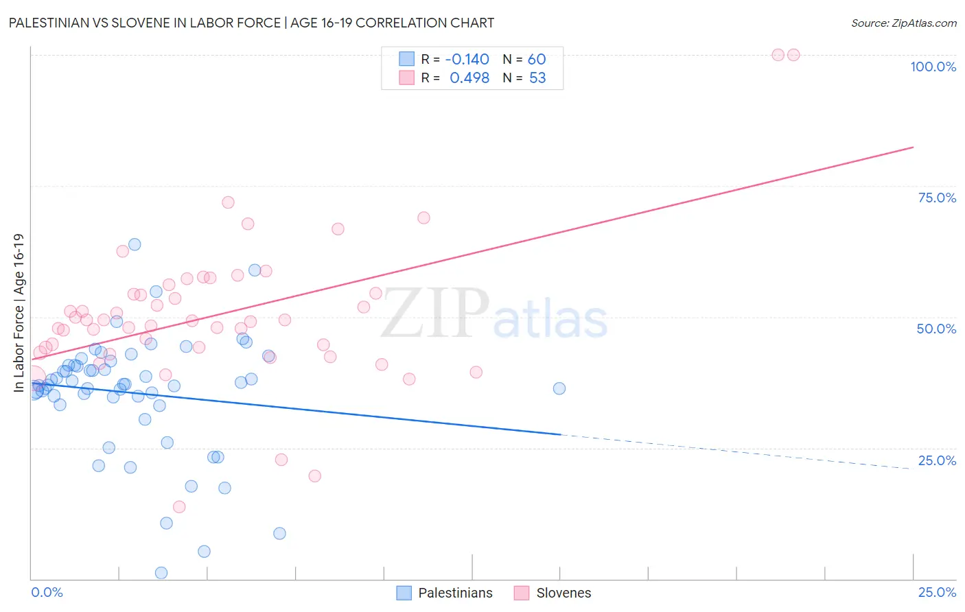 Palestinian vs Slovene In Labor Force | Age 16-19