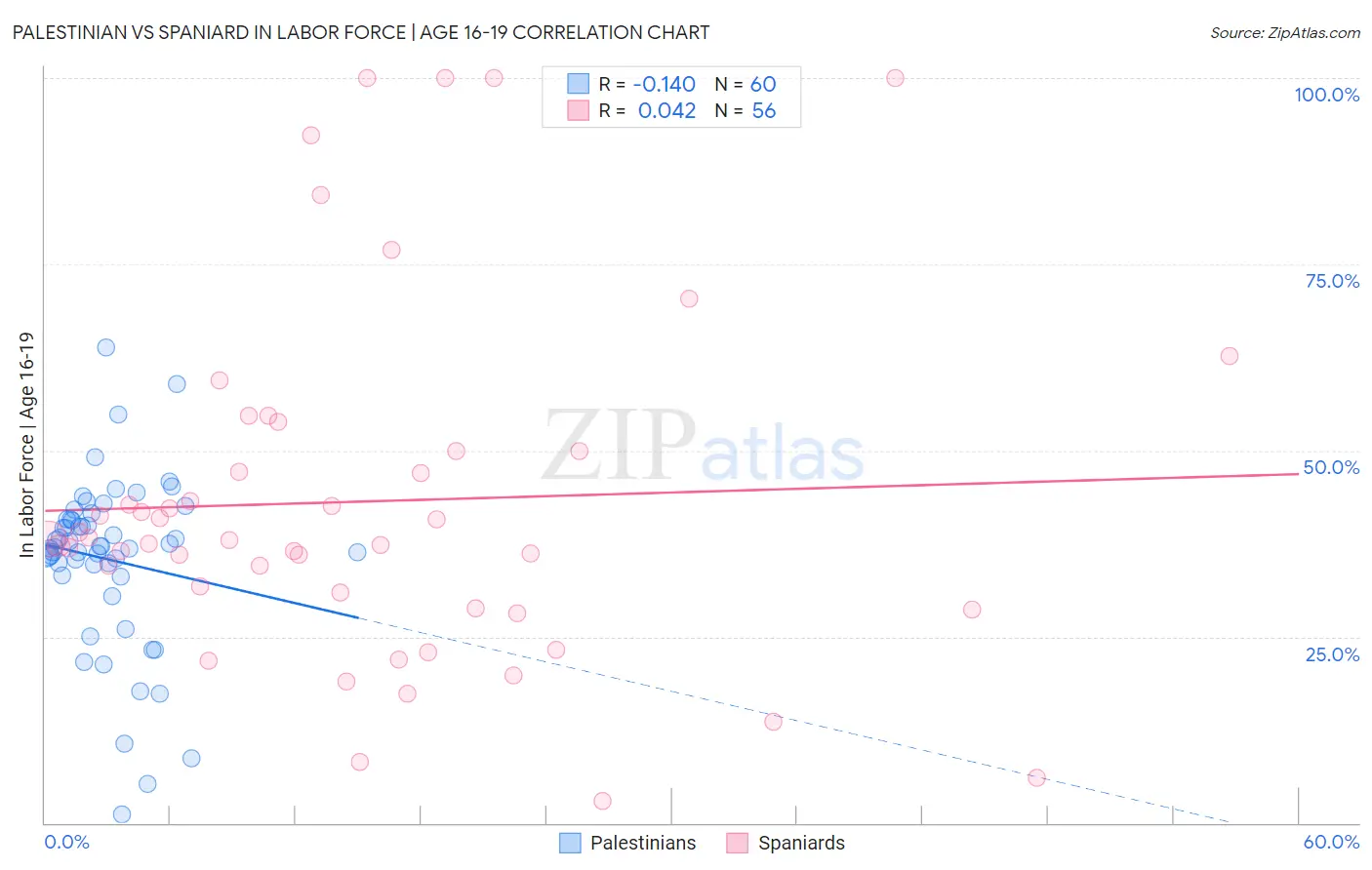 Palestinian vs Spaniard In Labor Force | Age 16-19