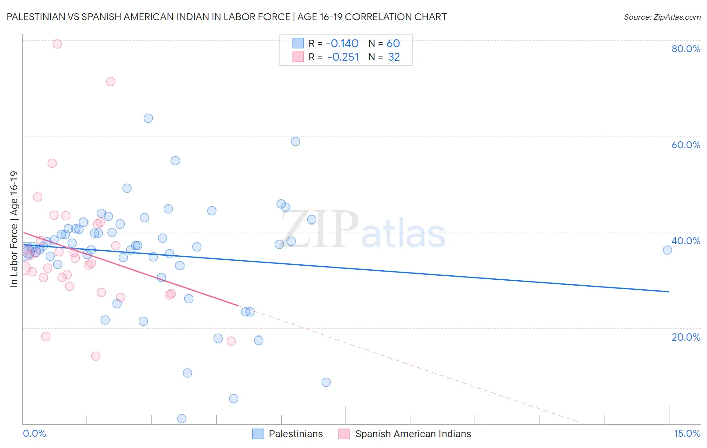Palestinian vs Spanish American Indian In Labor Force | Age 16-19