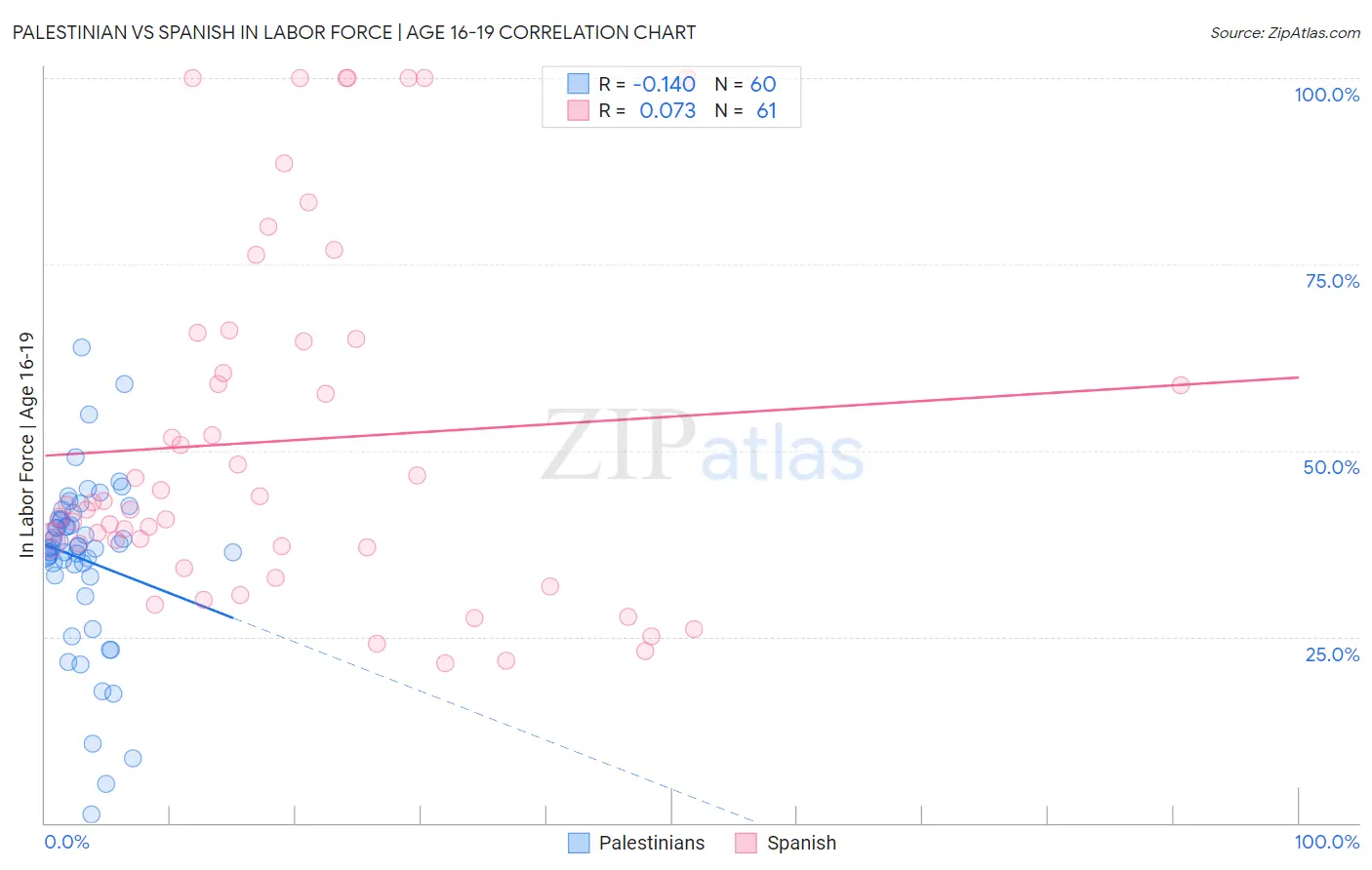 Palestinian vs Spanish In Labor Force | Age 16-19