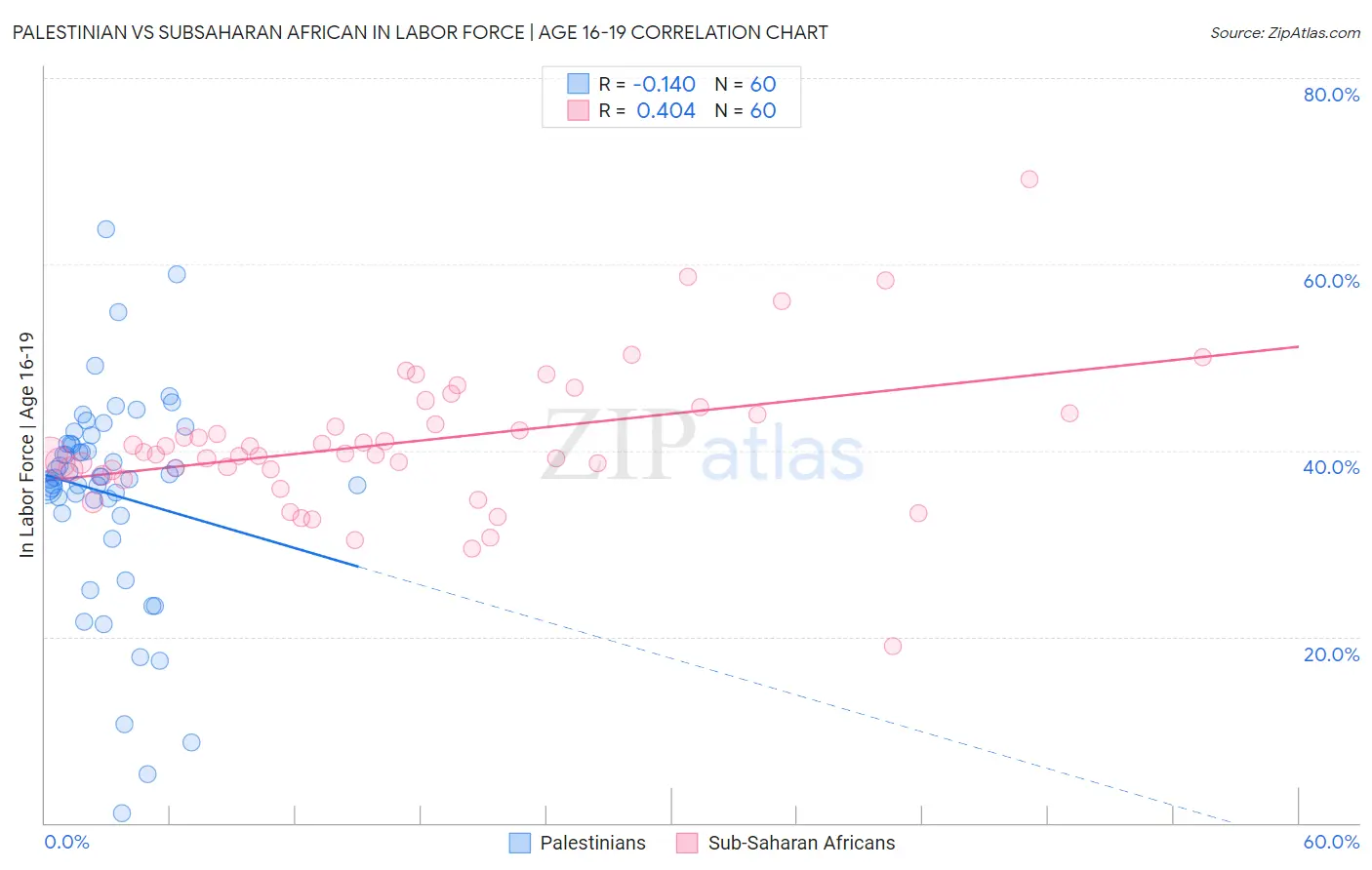 Palestinian vs Subsaharan African In Labor Force | Age 16-19
