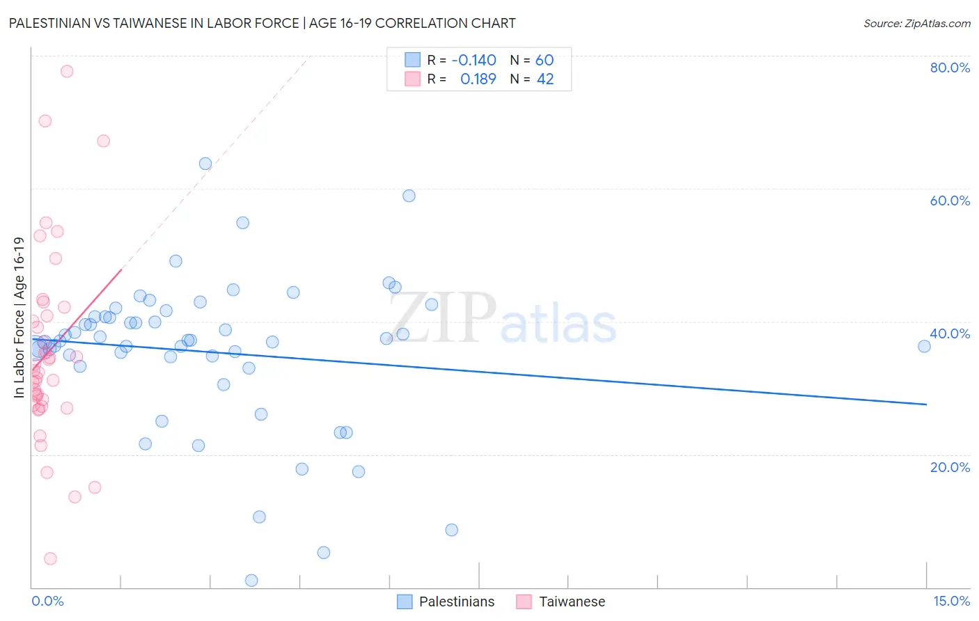 Palestinian vs Taiwanese In Labor Force | Age 16-19