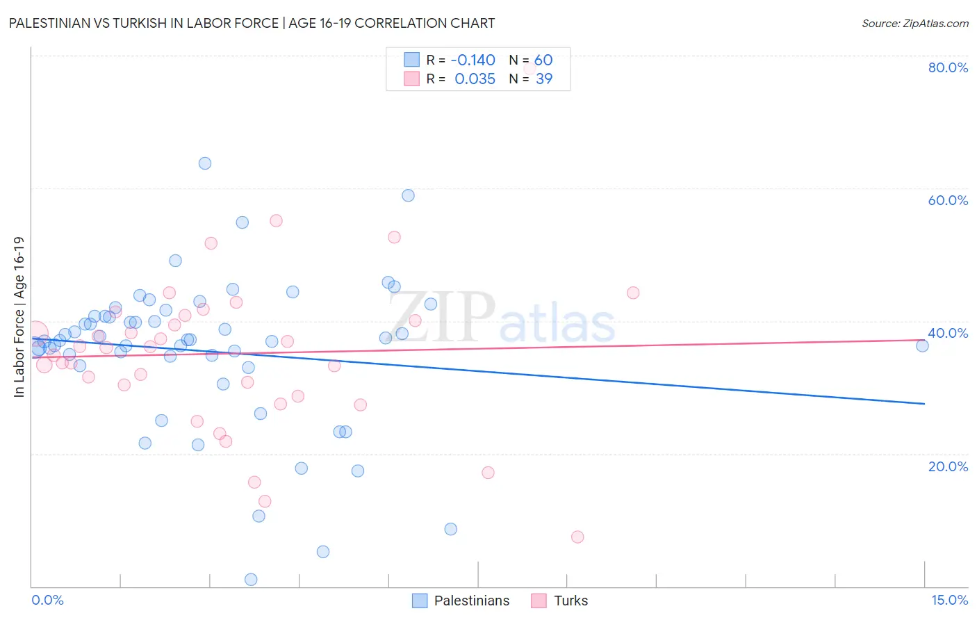 Palestinian vs Turkish In Labor Force | Age 16-19