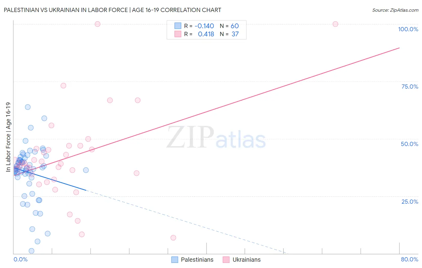 Palestinian vs Ukrainian In Labor Force | Age 16-19