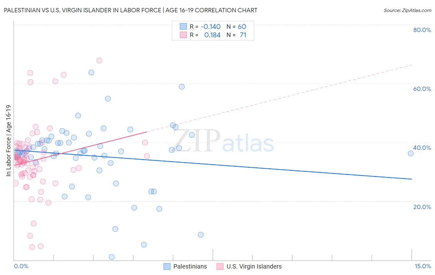 Palestinian vs U.S. Virgin Islander In Labor Force | Age 16-19