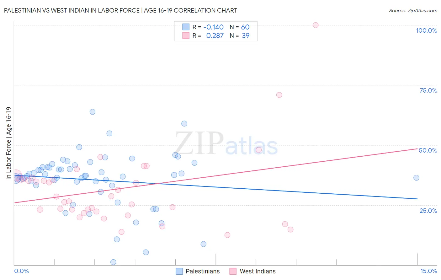 Palestinian vs West Indian In Labor Force | Age 16-19