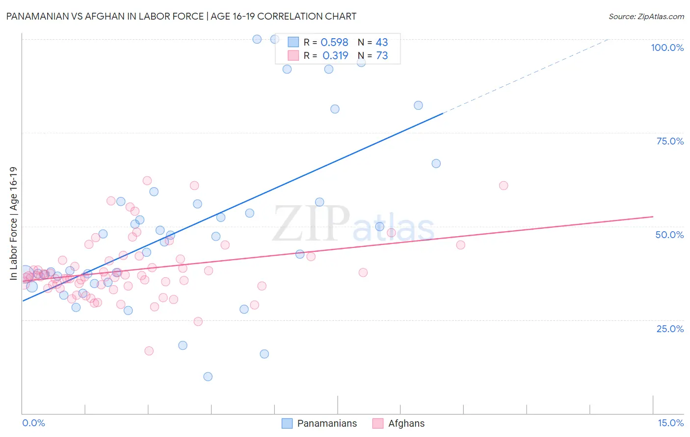 Panamanian vs Afghan In Labor Force | Age 16-19