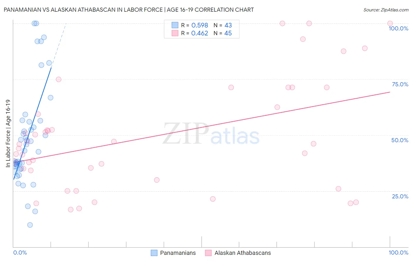 Panamanian vs Alaskan Athabascan In Labor Force | Age 16-19