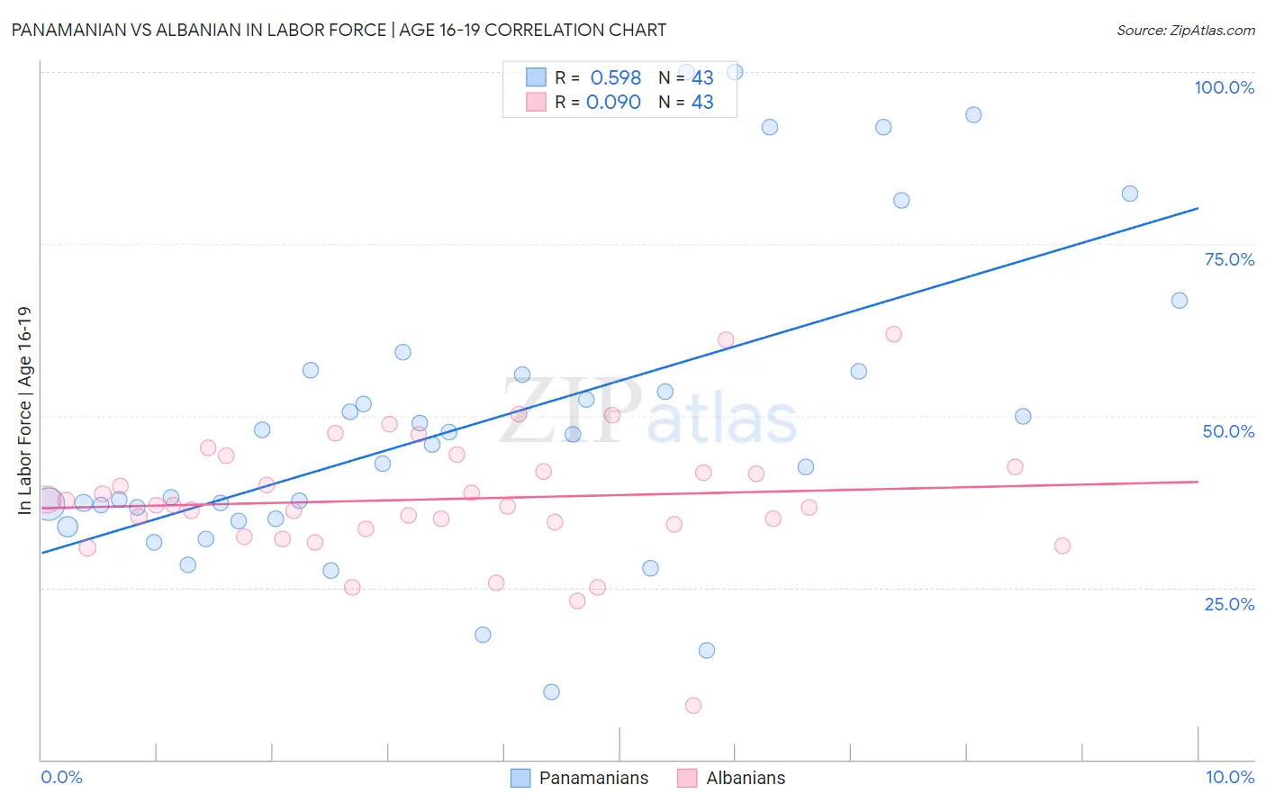 Panamanian vs Albanian In Labor Force | Age 16-19