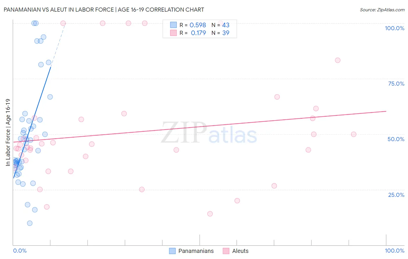 Panamanian vs Aleut In Labor Force | Age 16-19