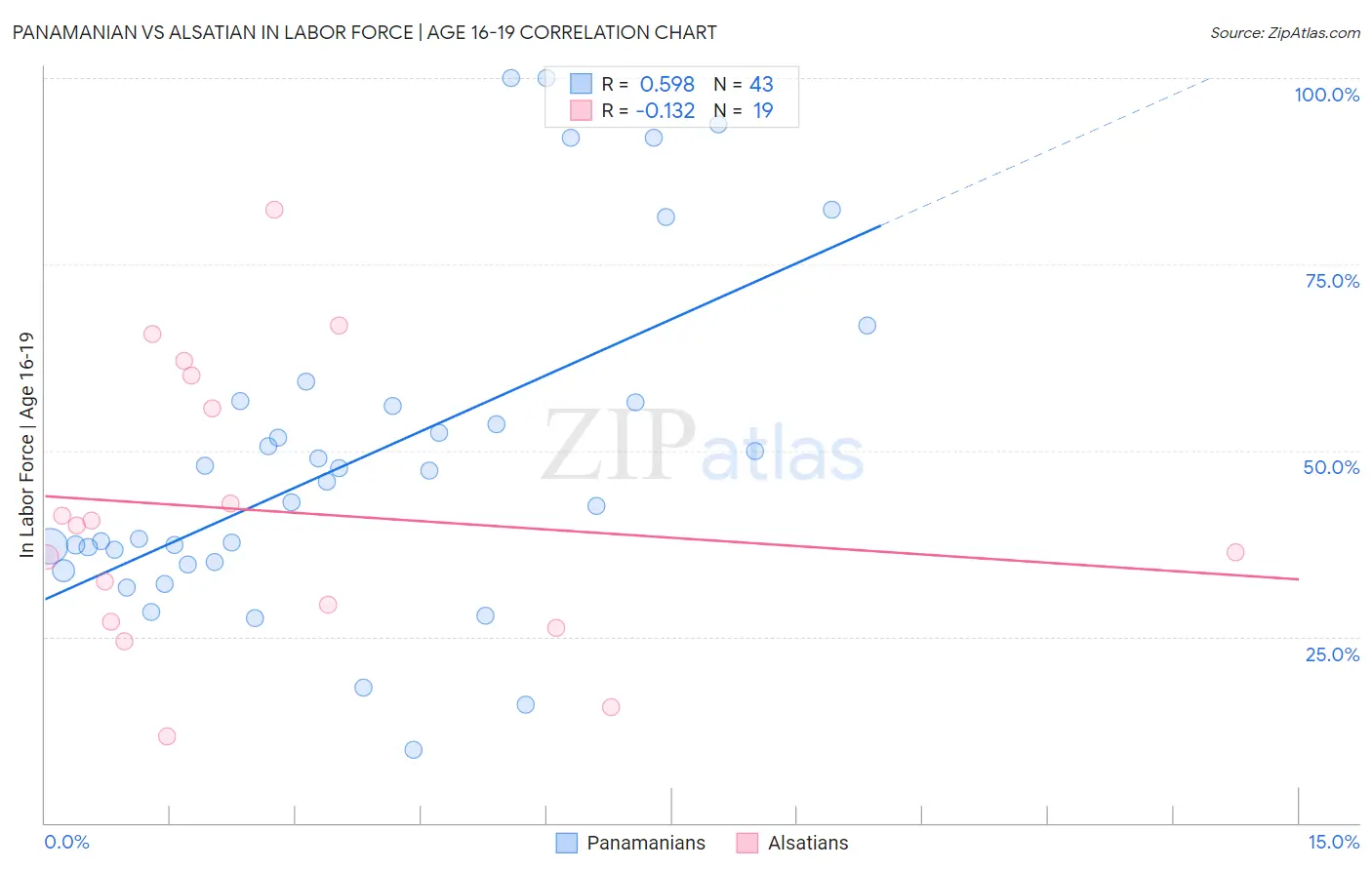 Panamanian vs Alsatian In Labor Force | Age 16-19
