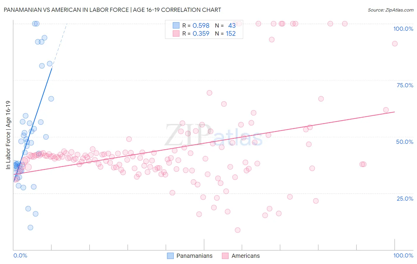 Panamanian vs American In Labor Force | Age 16-19