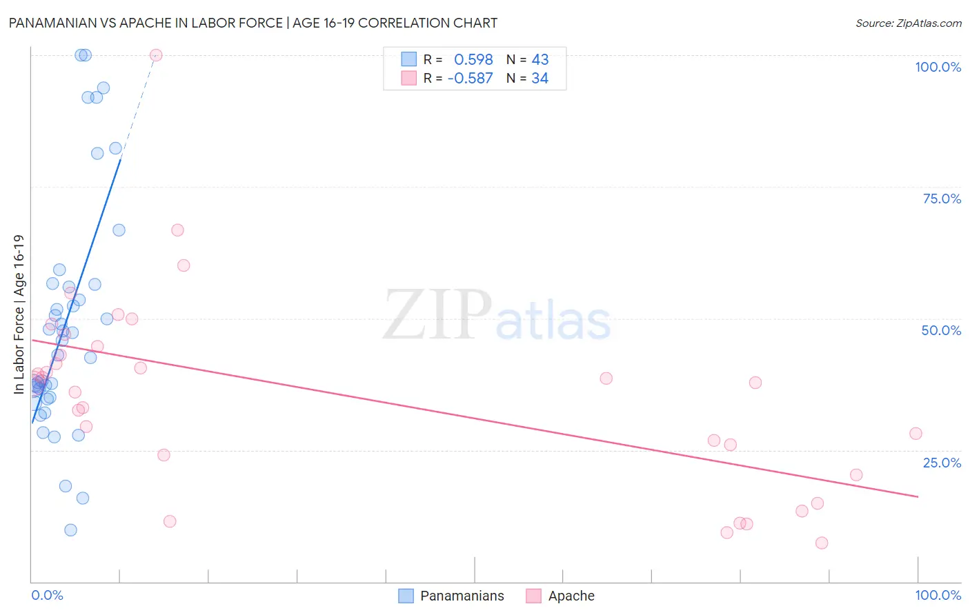 Panamanian vs Apache In Labor Force | Age 16-19