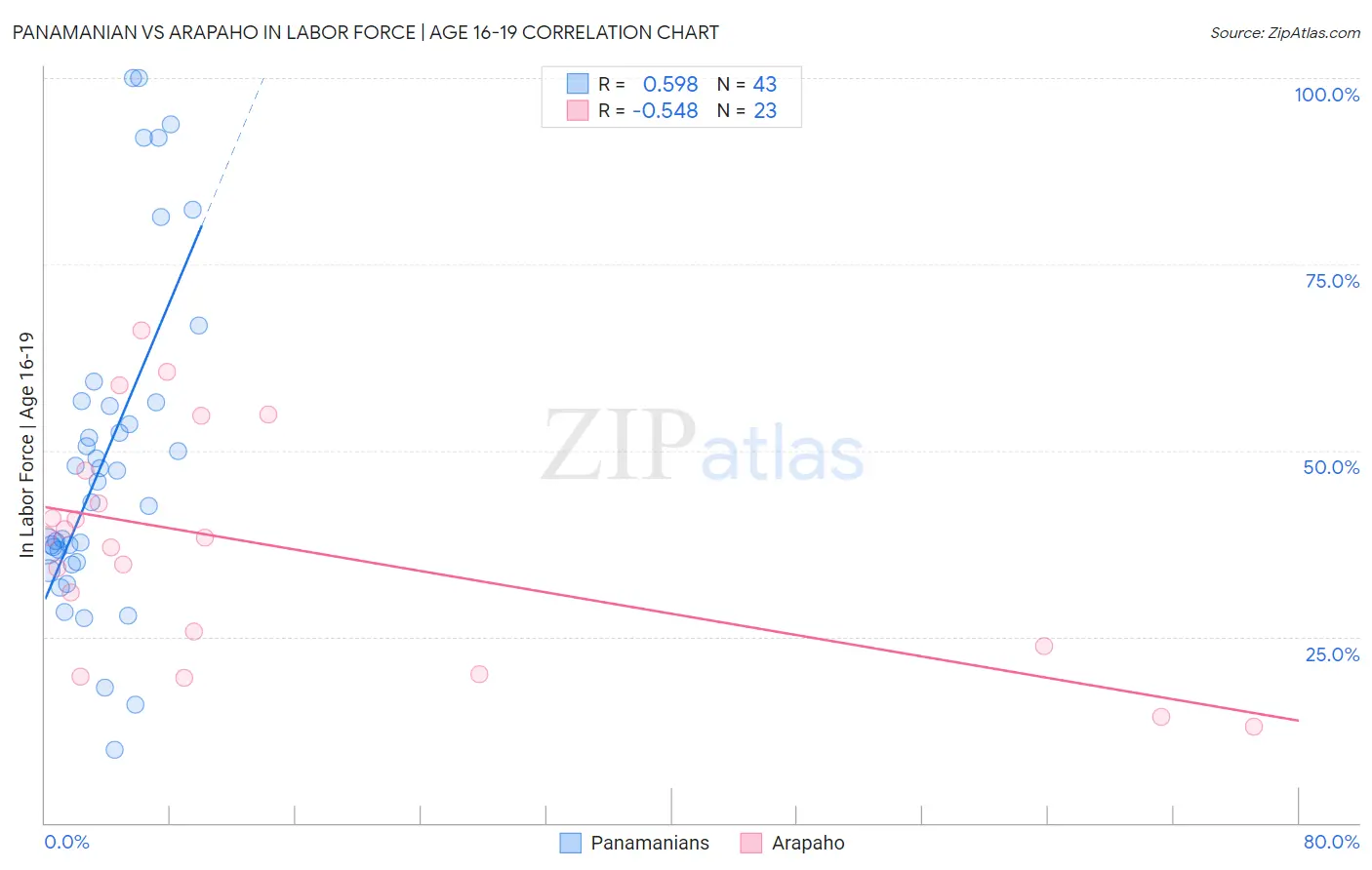Panamanian vs Arapaho In Labor Force | Age 16-19