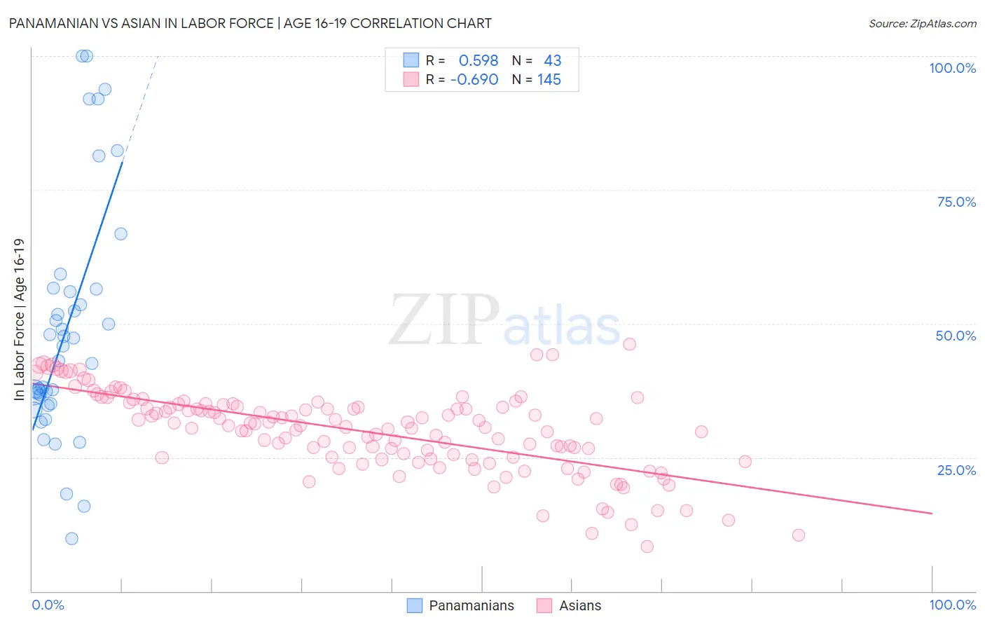 Panamanian vs Asian In Labor Force | Age 16-19