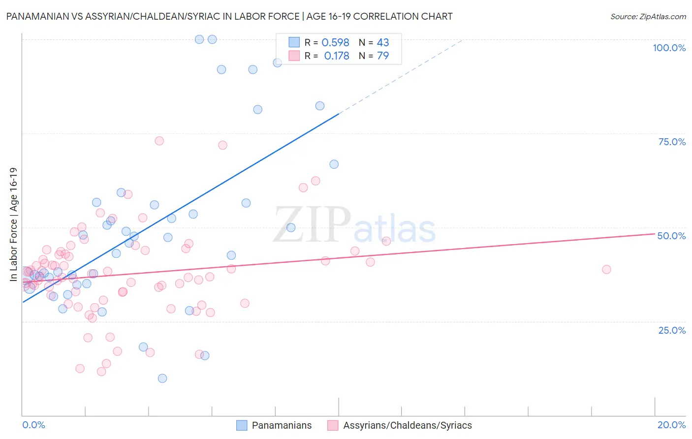 Panamanian vs Assyrian/Chaldean/Syriac In Labor Force | Age 16-19