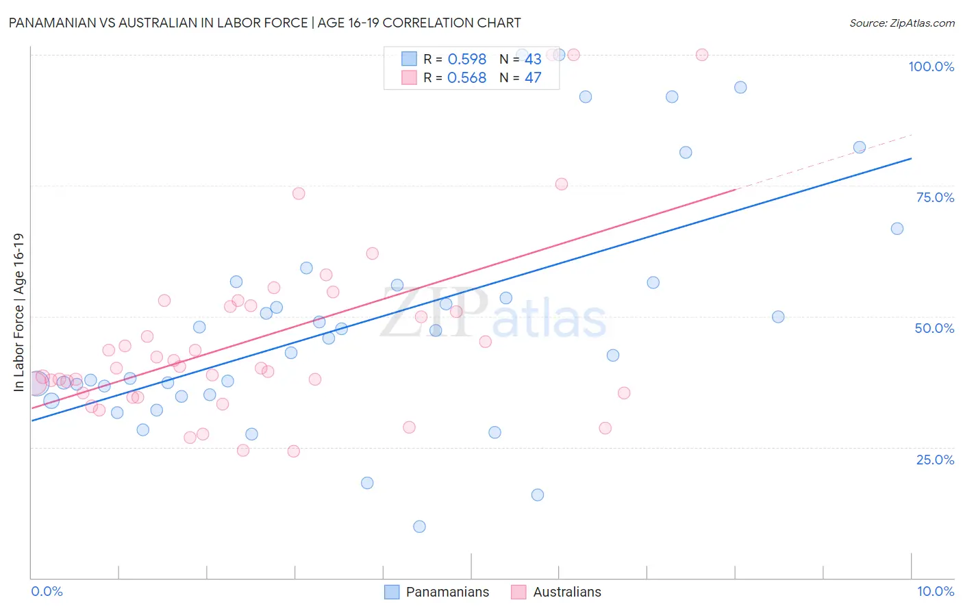 Panamanian vs Australian In Labor Force | Age 16-19