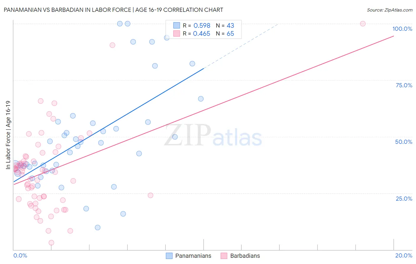 Panamanian vs Barbadian In Labor Force | Age 16-19