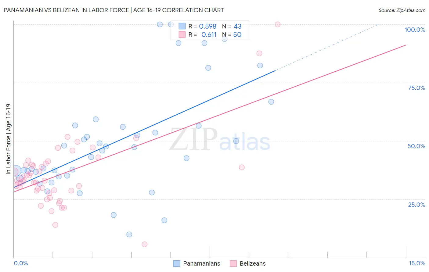 Panamanian vs Belizean In Labor Force | Age 16-19