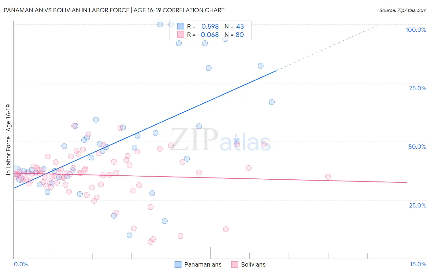 Panamanian vs Bolivian In Labor Force | Age 16-19