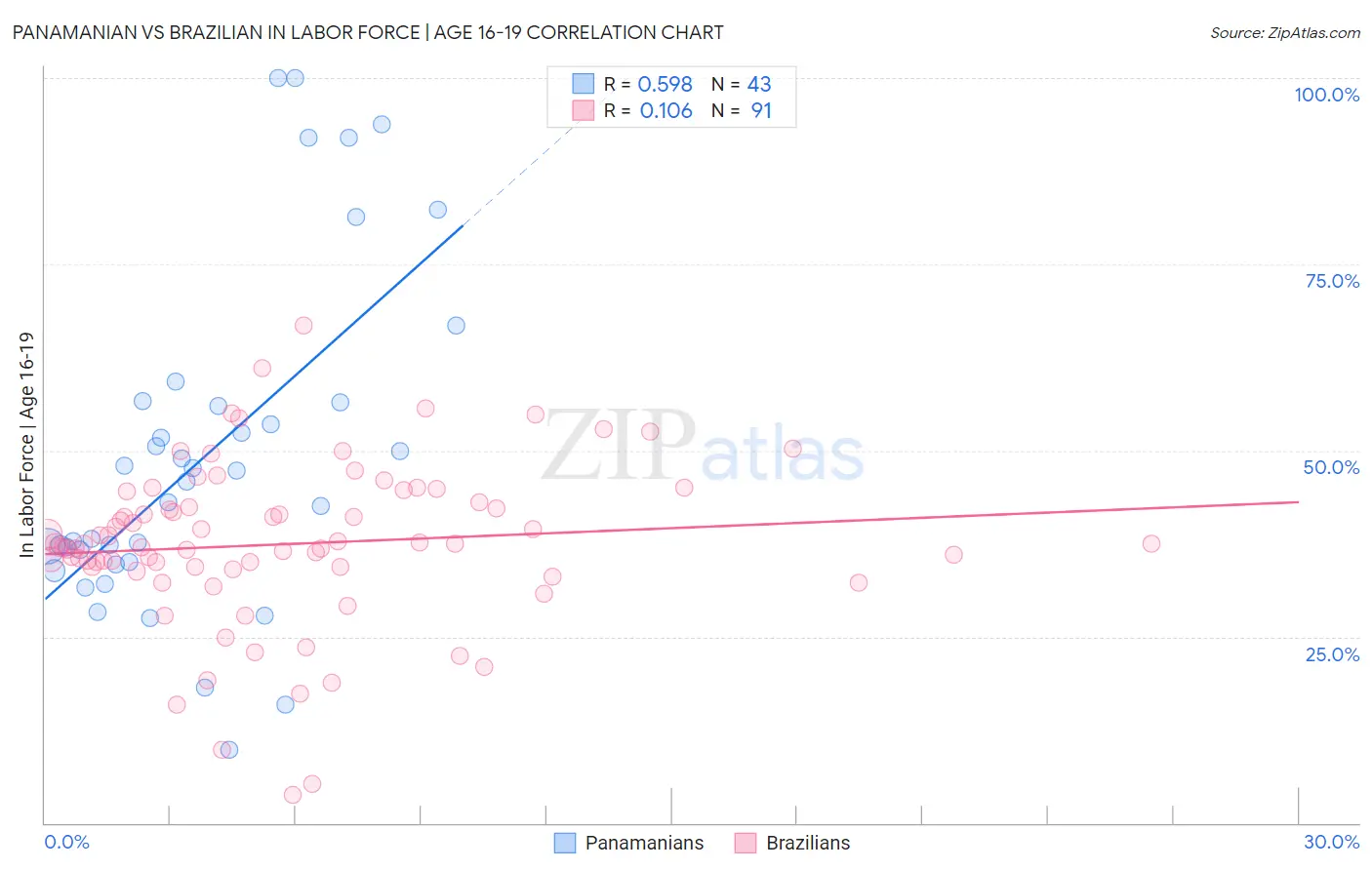 Panamanian vs Brazilian In Labor Force | Age 16-19