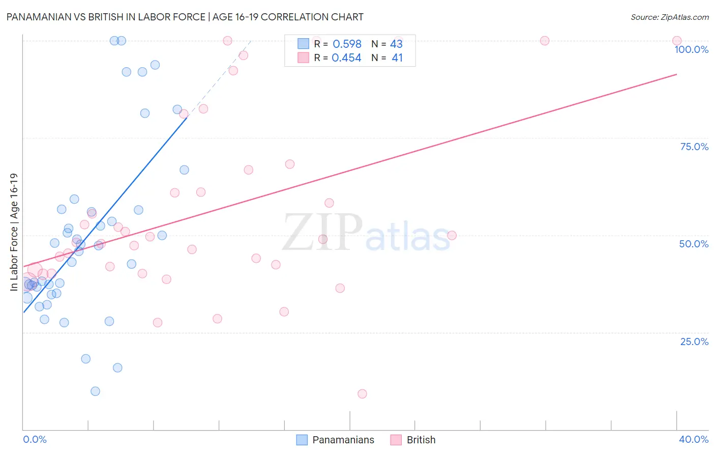 Panamanian vs British In Labor Force | Age 16-19