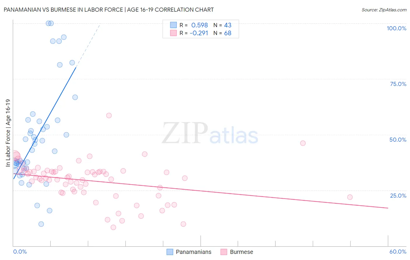 Panamanian vs Burmese In Labor Force | Age 16-19