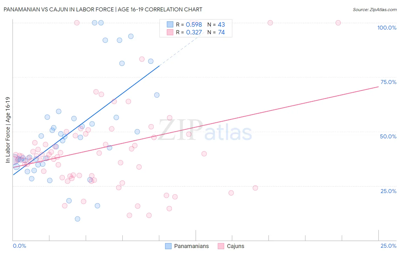 Panamanian vs Cajun In Labor Force | Age 16-19