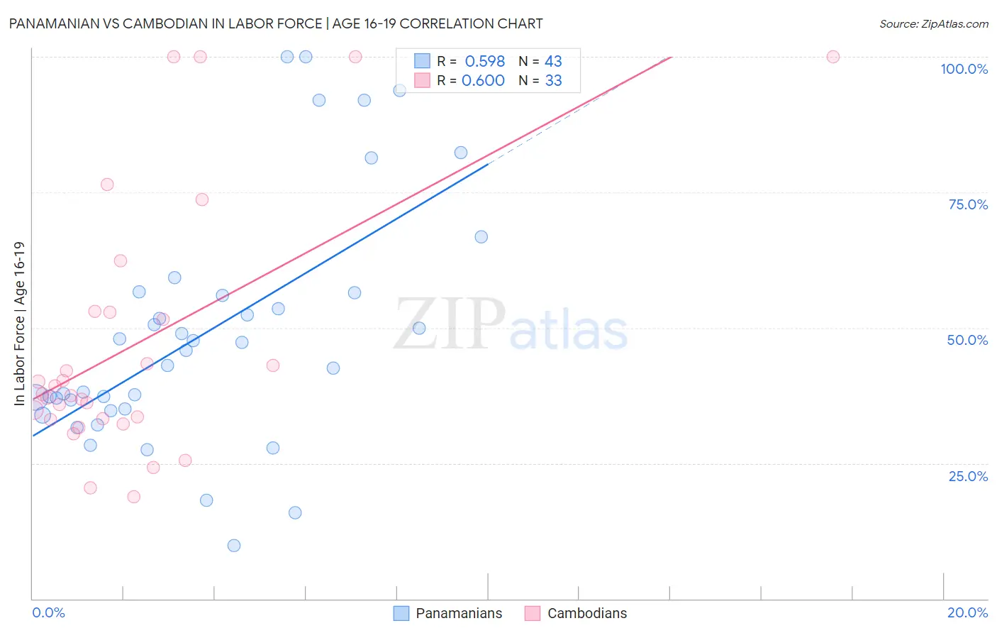 Panamanian vs Cambodian In Labor Force | Age 16-19