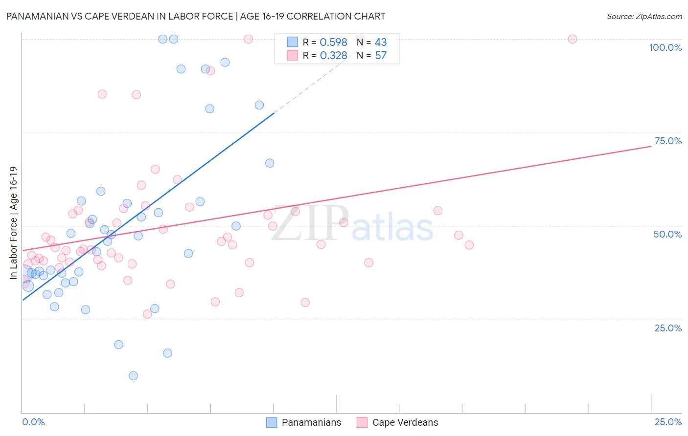 Panamanian vs Cape Verdean In Labor Force | Age 16-19