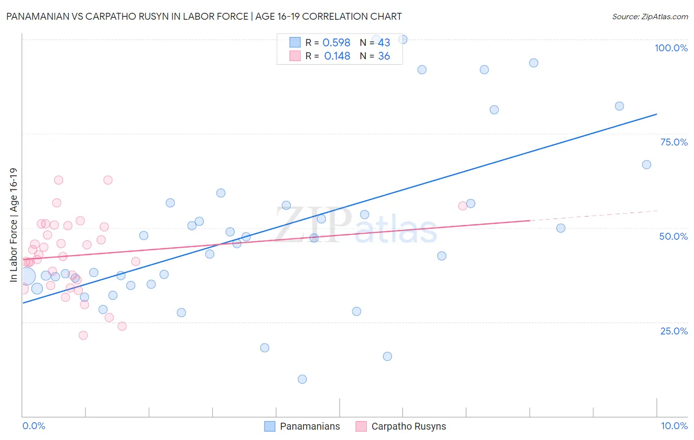 Panamanian vs Carpatho Rusyn In Labor Force | Age 16-19