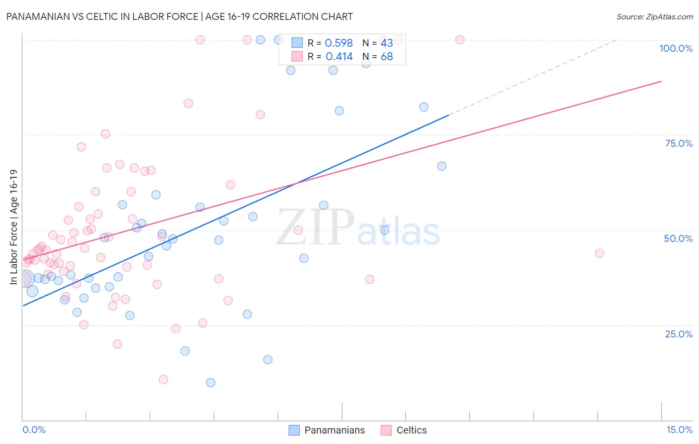 Panamanian vs Celtic In Labor Force | Age 16-19