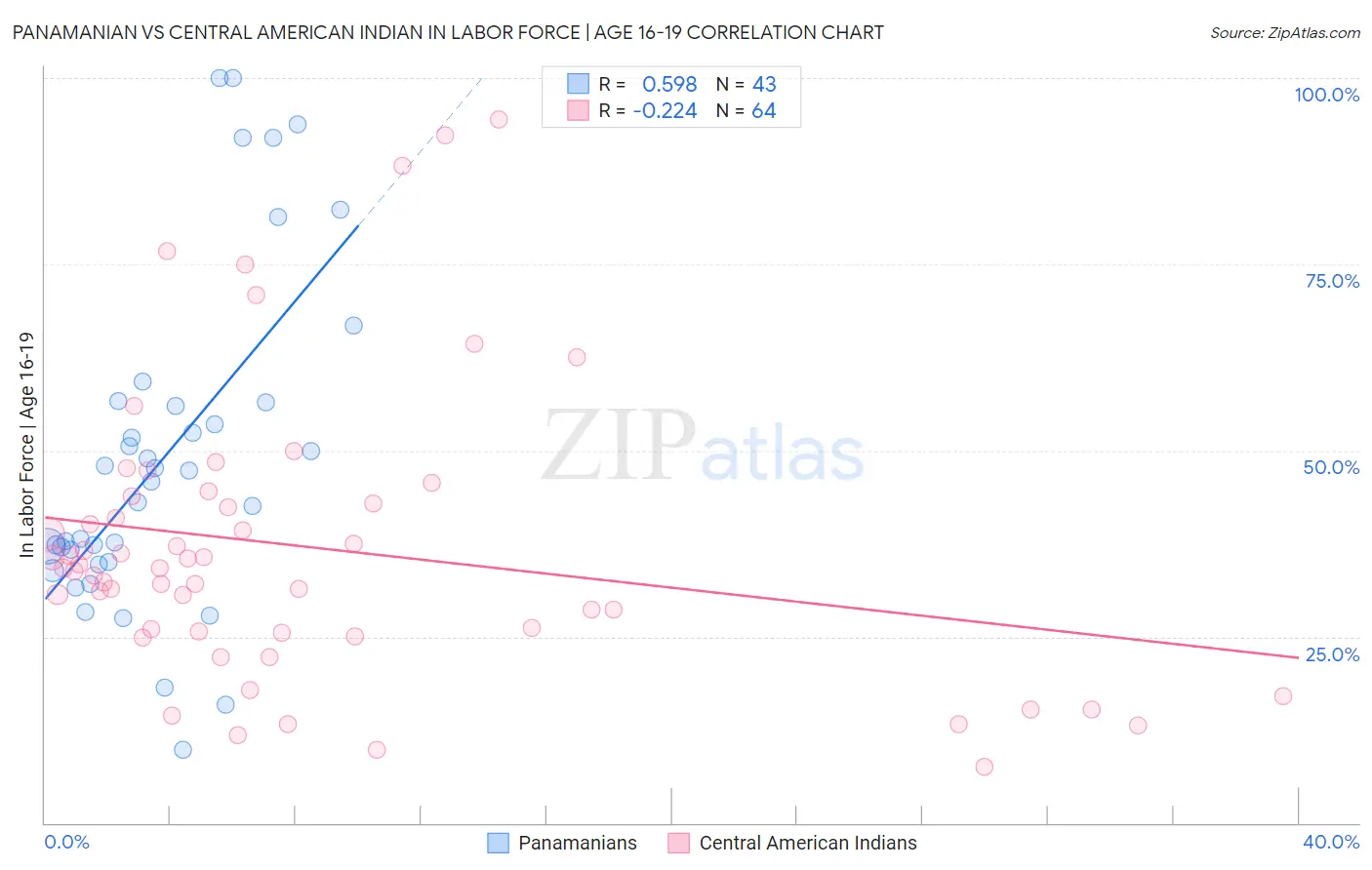 Panamanian vs Central American Indian In Labor Force | Age 16-19