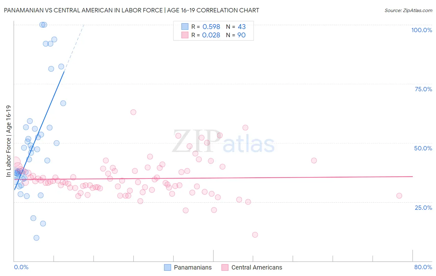 Panamanian vs Central American In Labor Force | Age 16-19