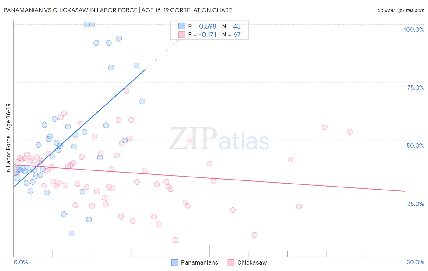 Panamanian vs Chickasaw In Labor Force | Age 16-19
