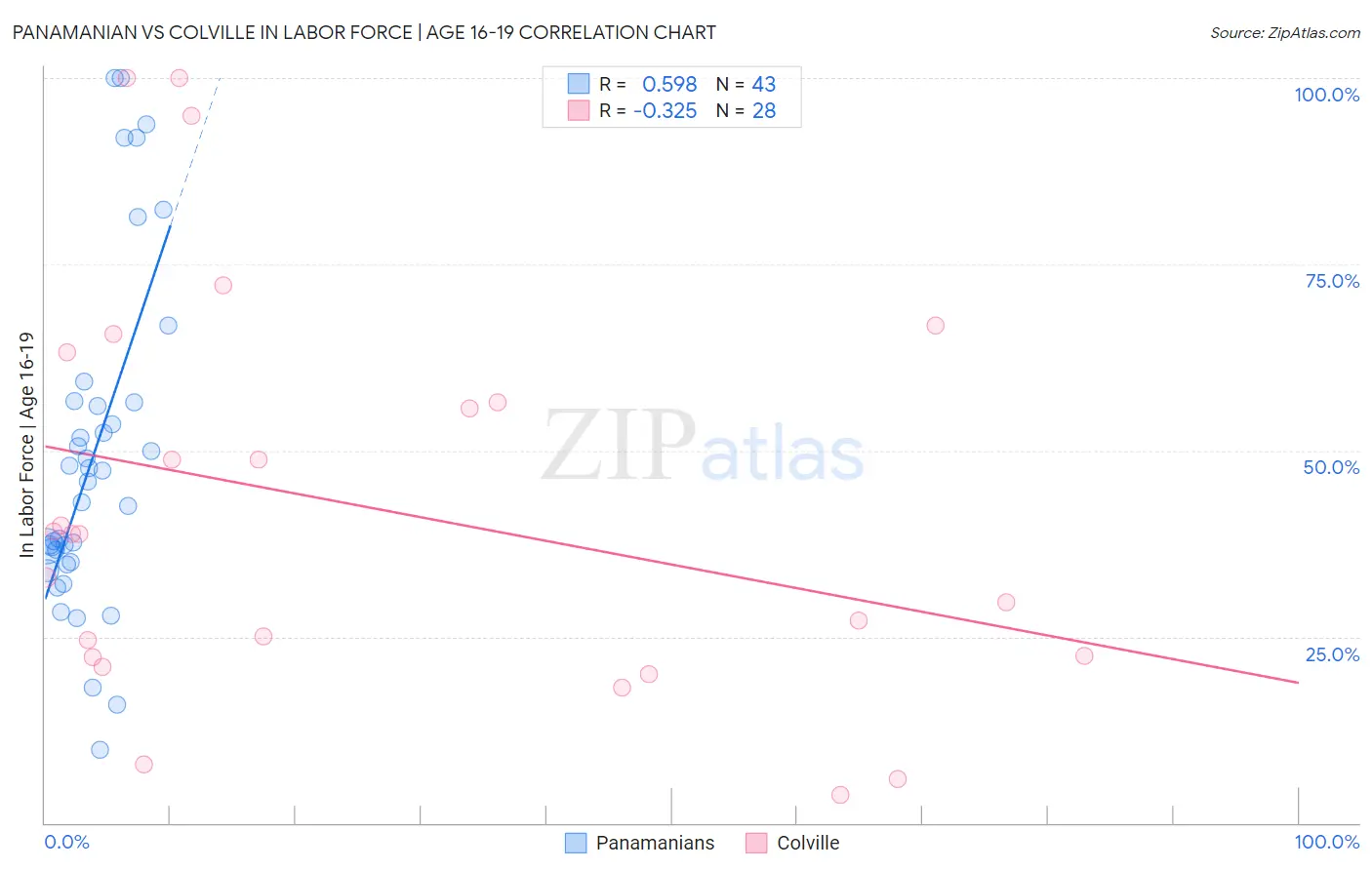 Panamanian vs Colville In Labor Force | Age 16-19