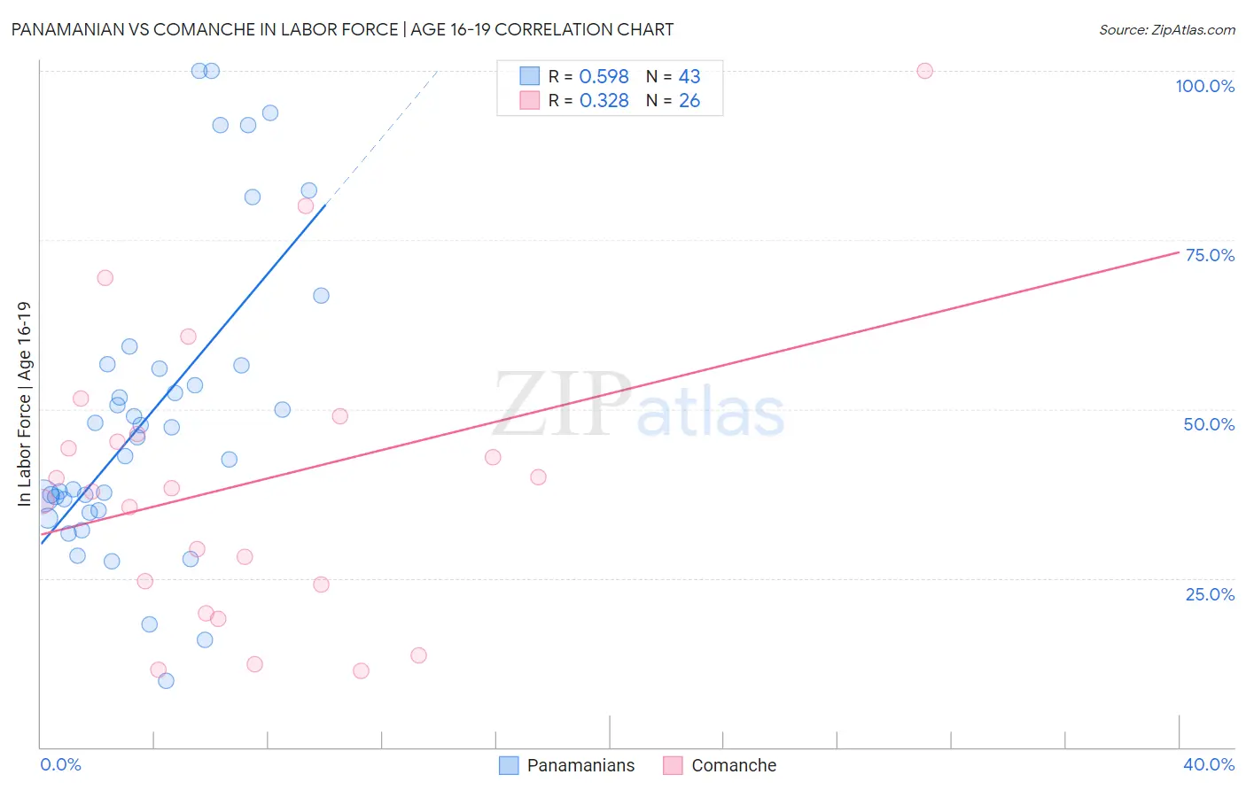 Panamanian vs Comanche In Labor Force | Age 16-19