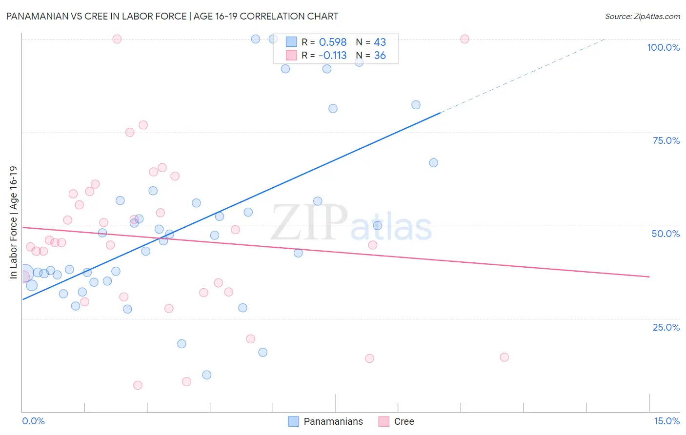 Panamanian vs Cree In Labor Force | Age 16-19