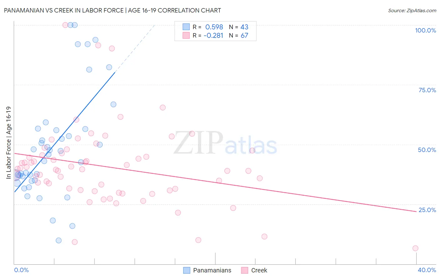 Panamanian vs Creek In Labor Force | Age 16-19