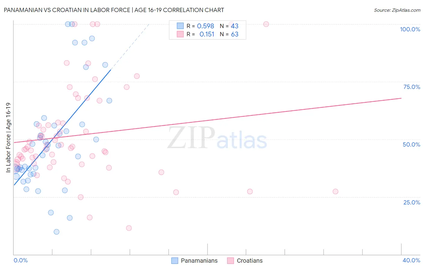 Panamanian vs Croatian In Labor Force | Age 16-19