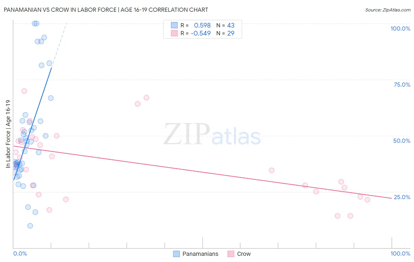 Panamanian vs Crow In Labor Force | Age 16-19