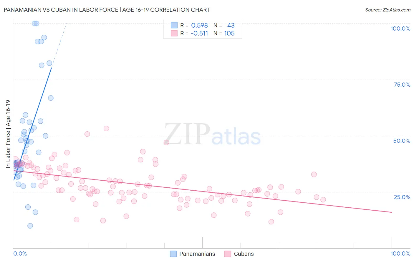 Panamanian vs Cuban In Labor Force | Age 16-19