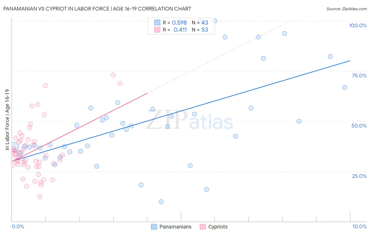 Panamanian vs Cypriot In Labor Force | Age 16-19