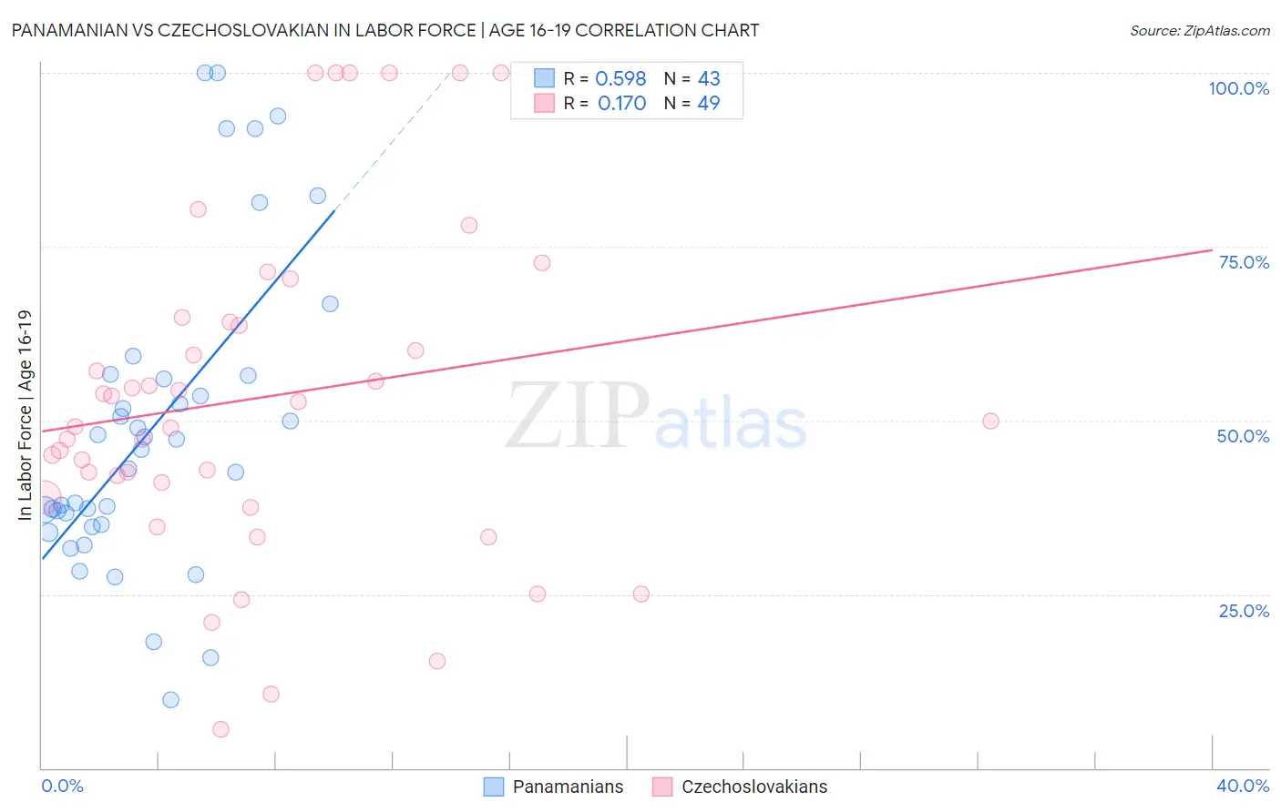 Panamanian vs Czechoslovakian In Labor Force | Age 16-19