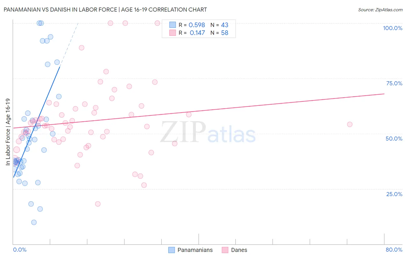 Panamanian vs Danish In Labor Force | Age 16-19